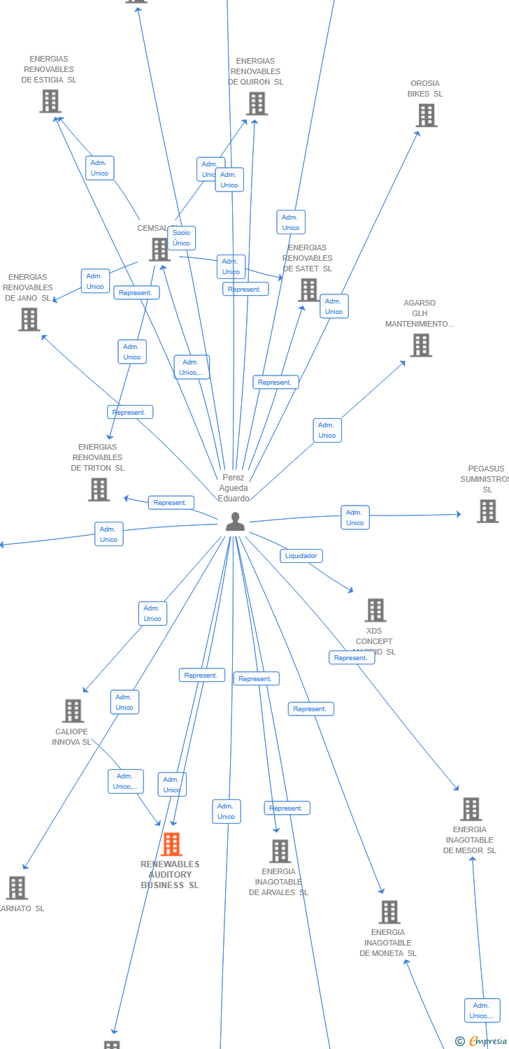 Vinculaciones societarias de RENEWABLES AUDITORY BUSINESS SL