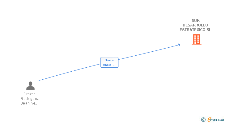 Vinculaciones societarias de NUR DESARROLLO ESTRATEGICO SL