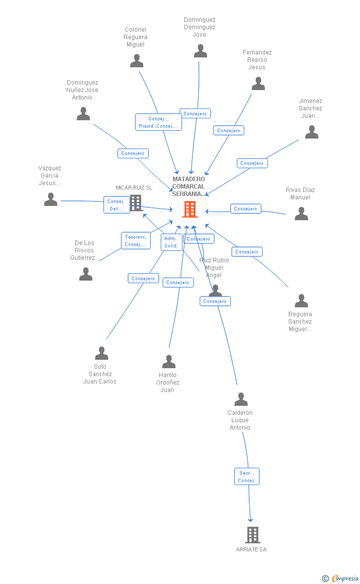 Vinculaciones societarias de MATADERO COMARCAL SERRANIA DE RONDA SL