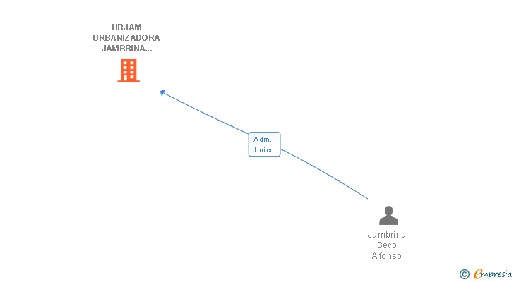 Vinculaciones societarias de URJAM URBANIZADORA JAMBRINA MARQUES SL