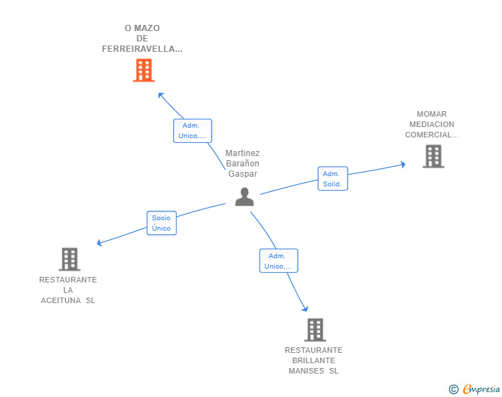 Vinculaciones societarias de O MAZO DE FERREIRAVELLA SL
