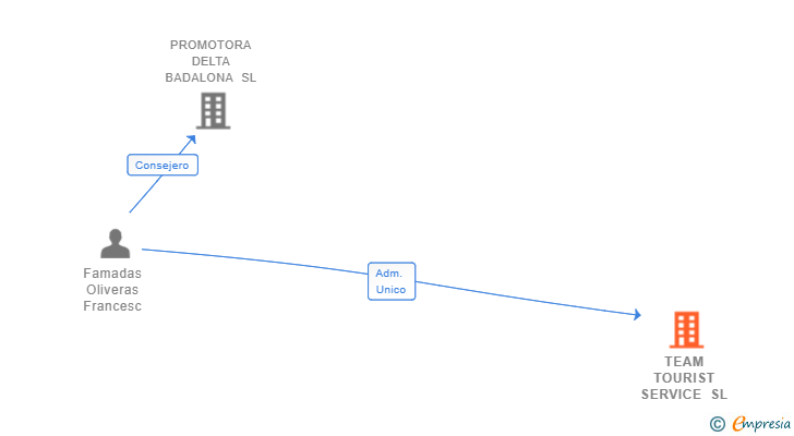 Vinculaciones societarias de TEAM TOURIST SERVICE SL