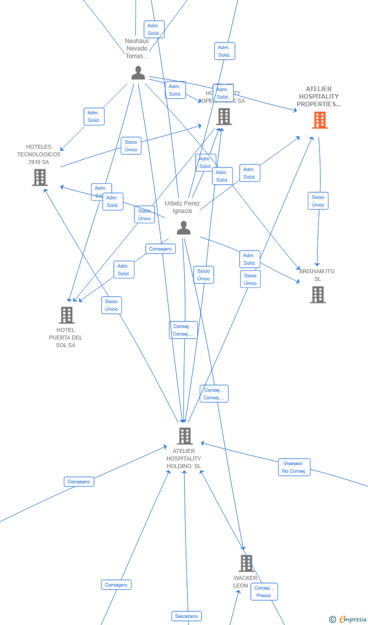 Vinculaciones societarias de ATELIER HOSPITALITY PROPERTIES SL