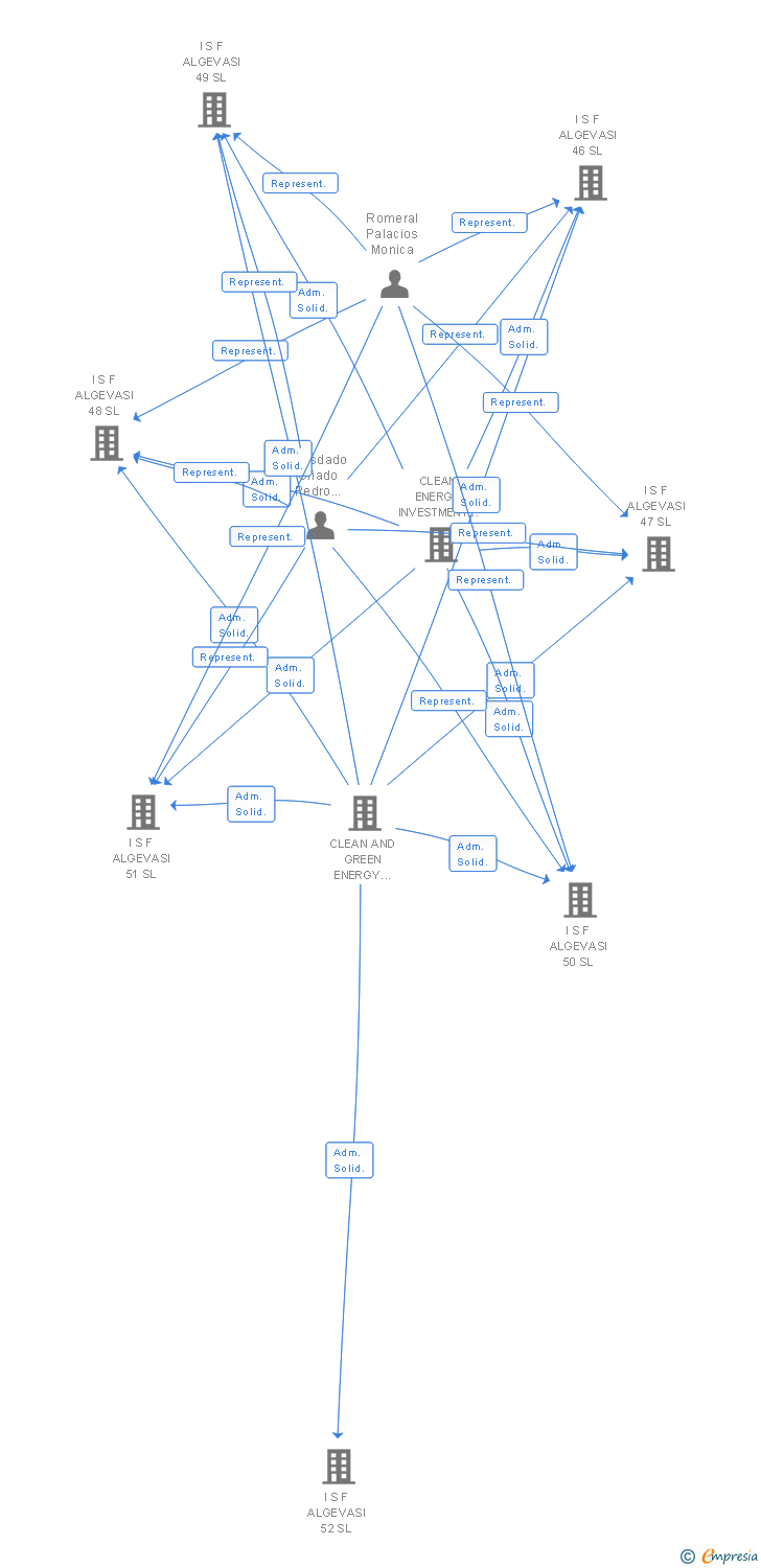 Vinculaciones societarias de I S F ALGEVASI 10 SL