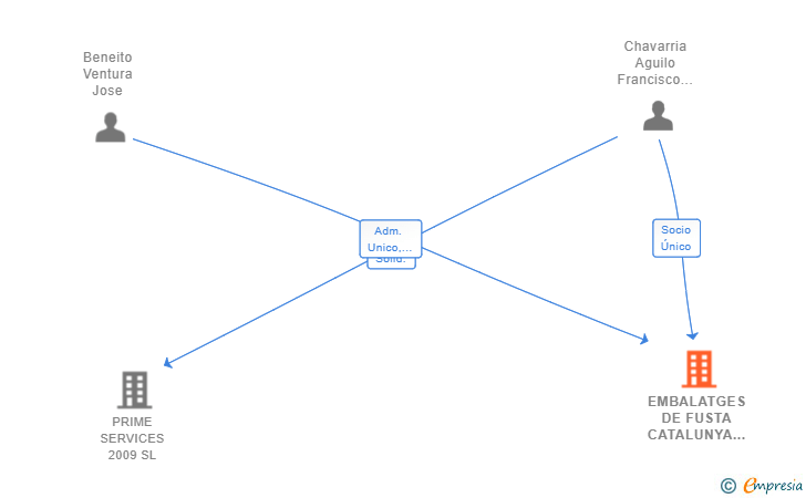 Vinculaciones societarias de EMBALATGES DE FUSTA CATALUNYA SUD SL