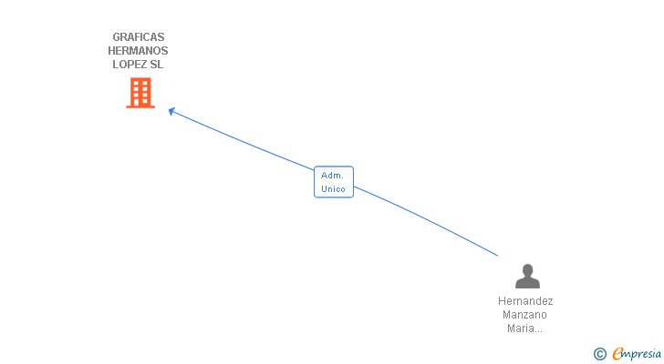 Vinculaciones societarias de GRAFICAS HERMANOS LOPEZ SL