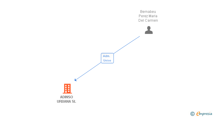 Vinculaciones societarias de ADINSO URBANA SL