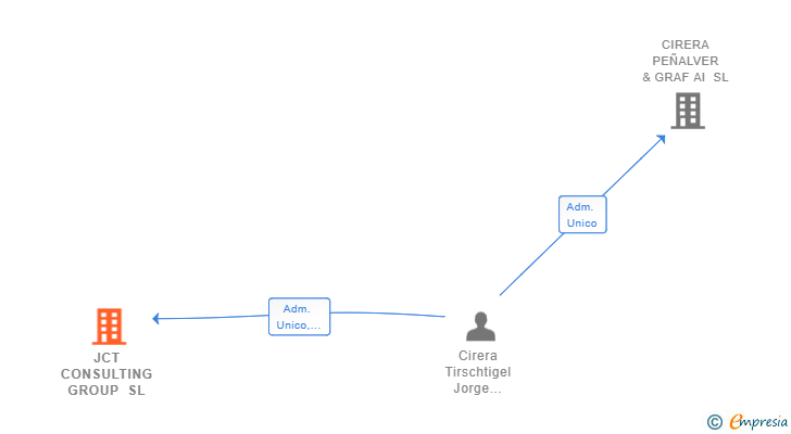 Vinculaciones societarias de JCT CONSULTING GROUP SL