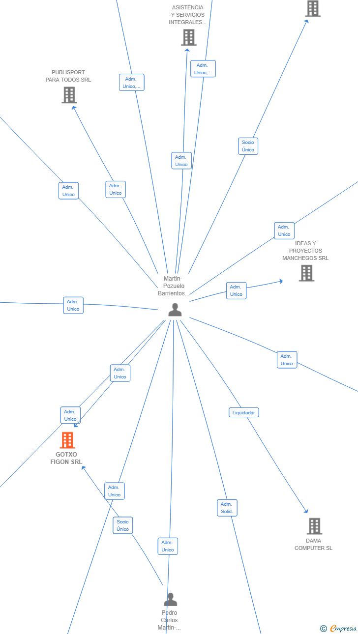Vinculaciones societarias de GOTXO FIGON SRL