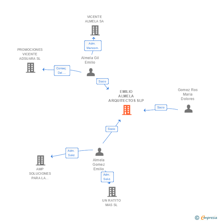 Vinculaciones societarias de EMILIO ALMELA ARQUITECTOS SLP