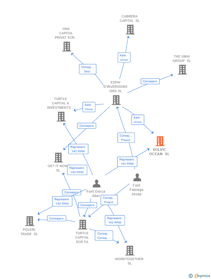 Vinculaciones societarias de SOLVIC OCEAN SL