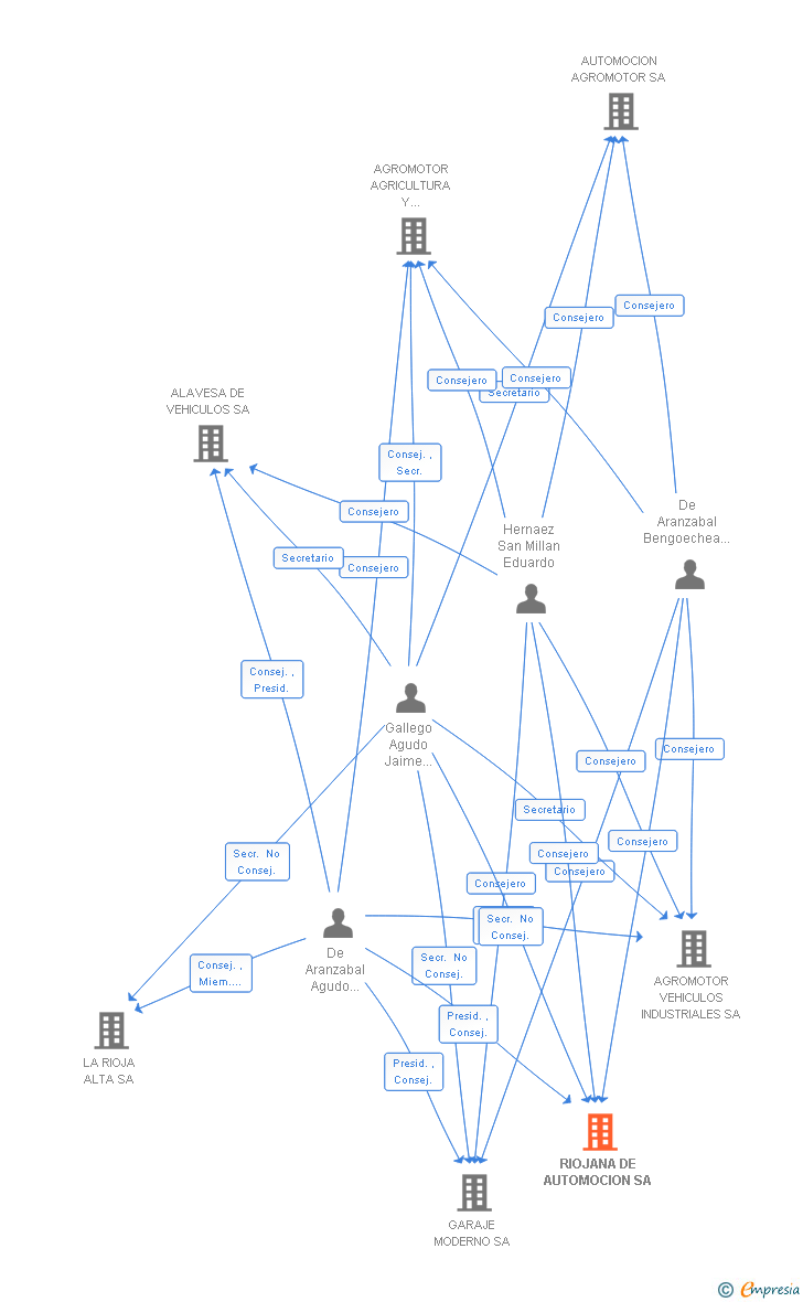 Vinculaciones societarias de RIOJANA DE AUTOMOCION SA