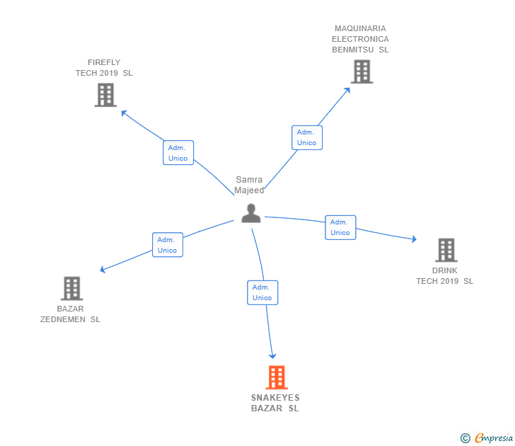 Vinculaciones societarias de SNAKEYES BAZAR SL