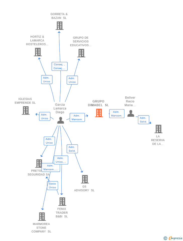 Vinculaciones societarias de GRUPO DIMABEL SL