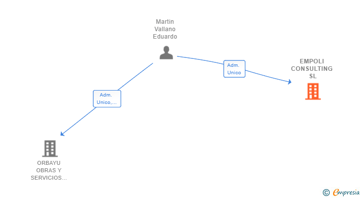 Vinculaciones societarias de EMPOLI CONSULTING SL