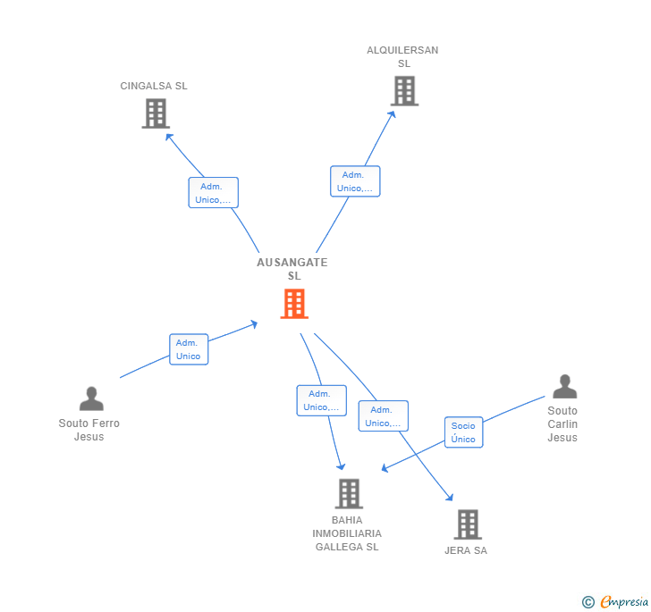 Vinculaciones societarias de AUSANGATE SL