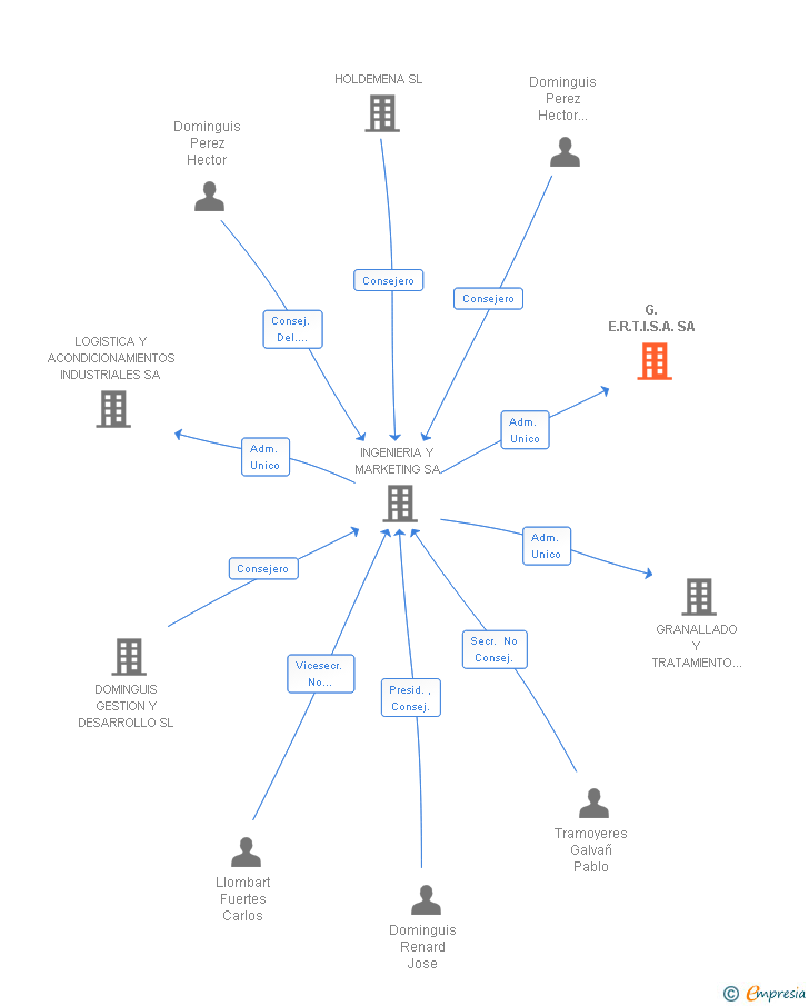 Vinculaciones societarias de G.E.R.T.I.S.A. SA