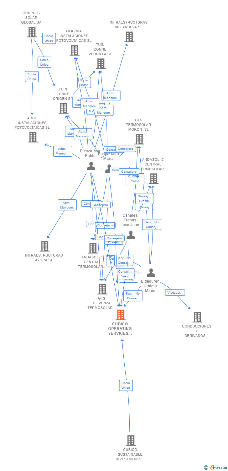 Vinculaciones societarias de CUBICO OPERATING SERVICES IBERIA SL