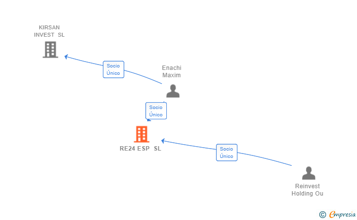 Vinculaciones societarias de RE24 ESP SL