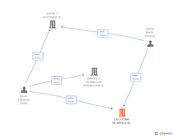Vinculaciones societarias de LA COCINA DE APOLO SL