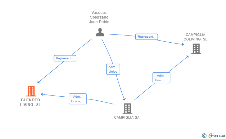 Vinculaciones societarias de BLENDED LIVING SL