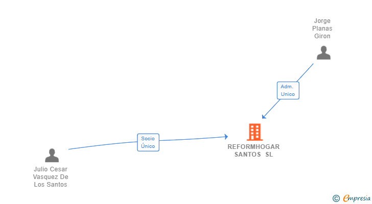 Vinculaciones societarias de REFORMHOGAR SANTOS SL
