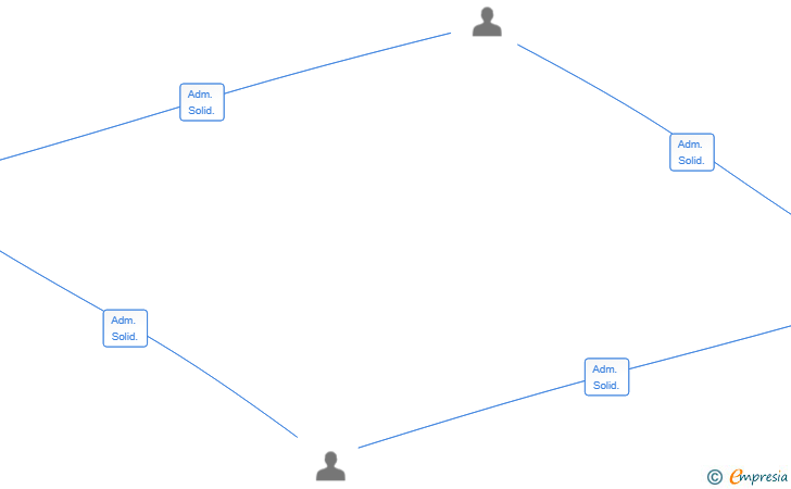 Vinculaciones societarias de GRUPO CHANGE 360 PRO SL