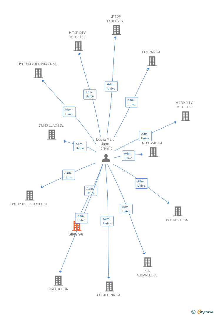 Vinculaciones societarias de SIRIS SA