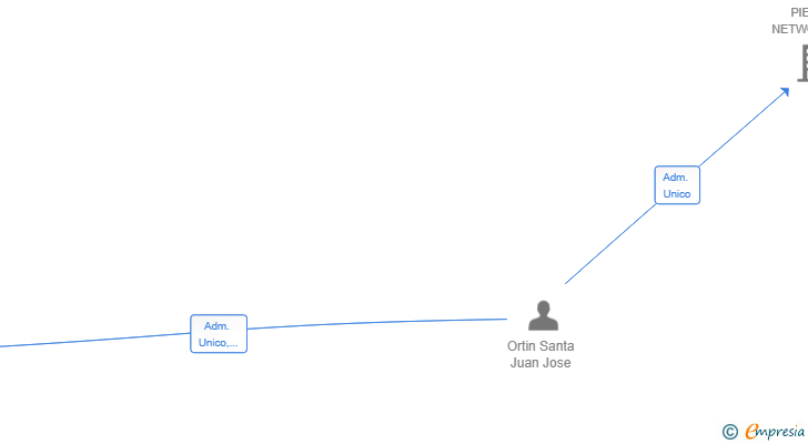 Vinculaciones societarias de JUAN ORTIN SL