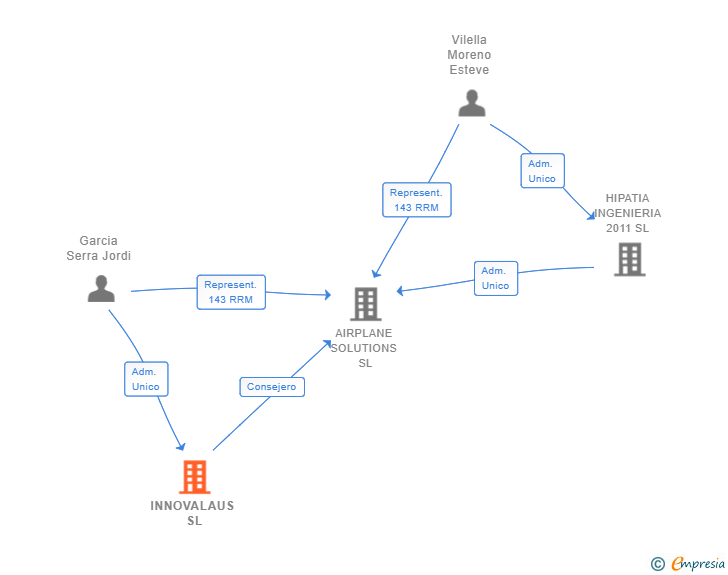 Vinculaciones societarias de INNOVALAUS SL