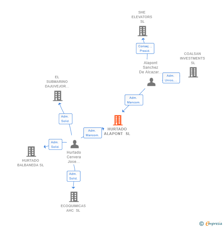 Vinculaciones societarias de HURTADO ALAPONT SL