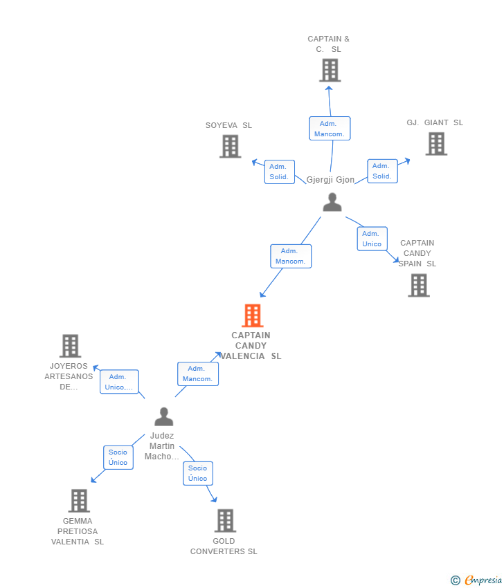 Vinculaciones societarias de CAPTAIN CANDY VALENCIA SL
