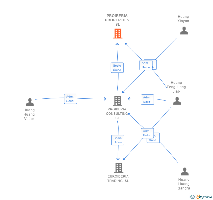 Vinculaciones societarias de PROIBERIA PROPERTIES SL