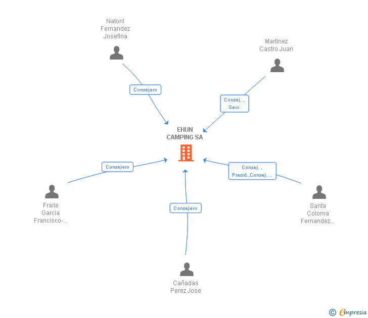 Vinculaciones societarias de EHUN CAMPING SA