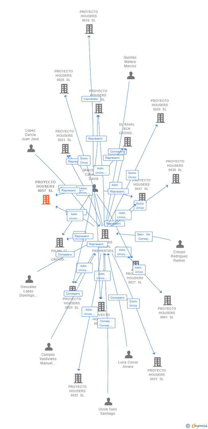 Vinculaciones societarias de PROYECTO HOUSERS 0057 SL