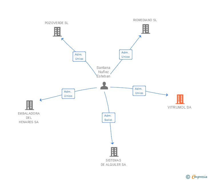 Vinculaciones societarias de VITRUMOL SL