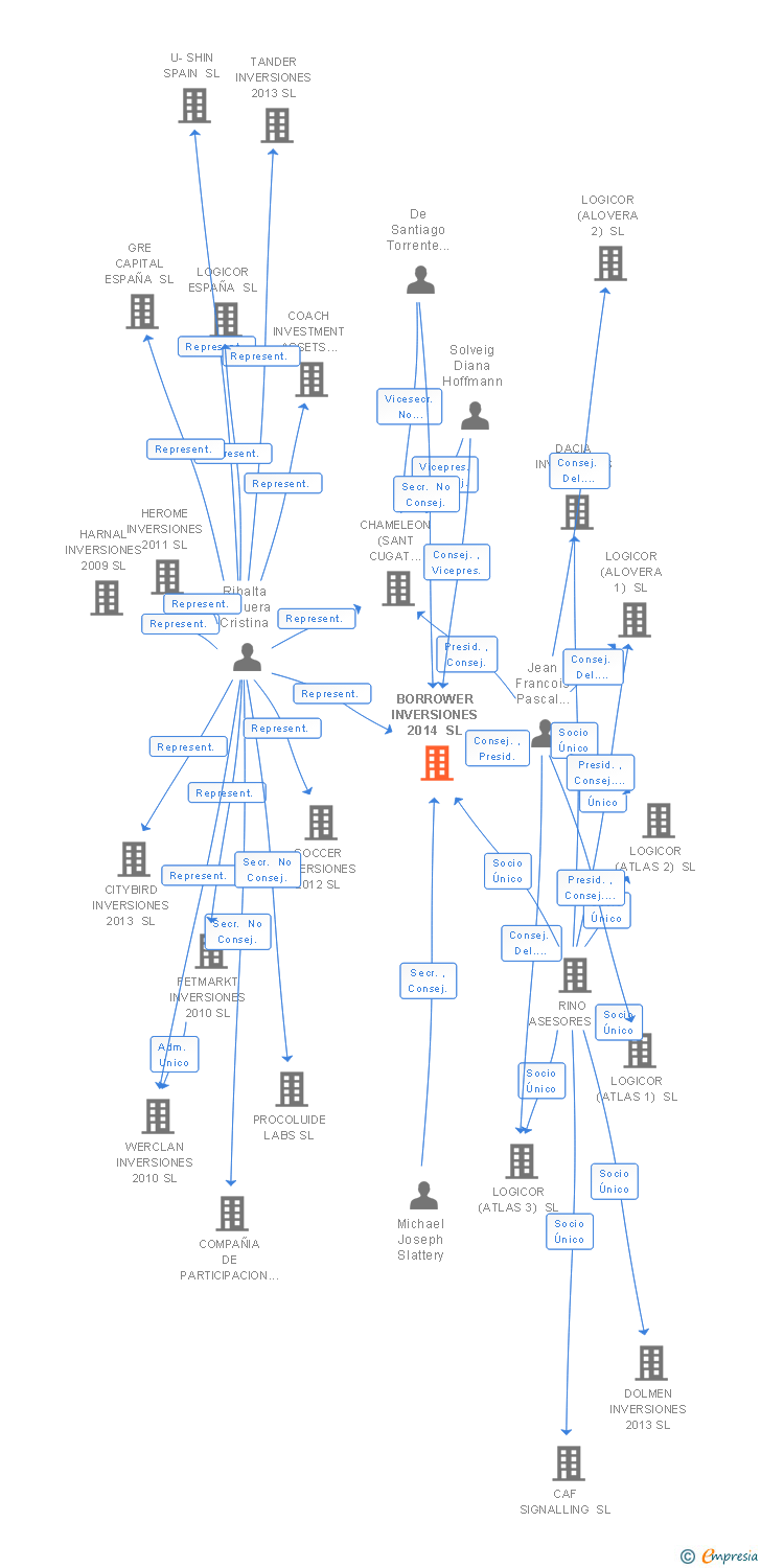 Vinculaciones societarias de BORROWER INVERSIONES 2014 SL