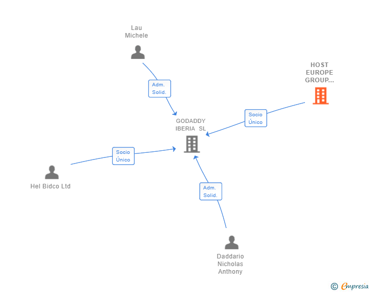 Vinculaciones societarias de HOST EUROPE GROUP LIMITED SL