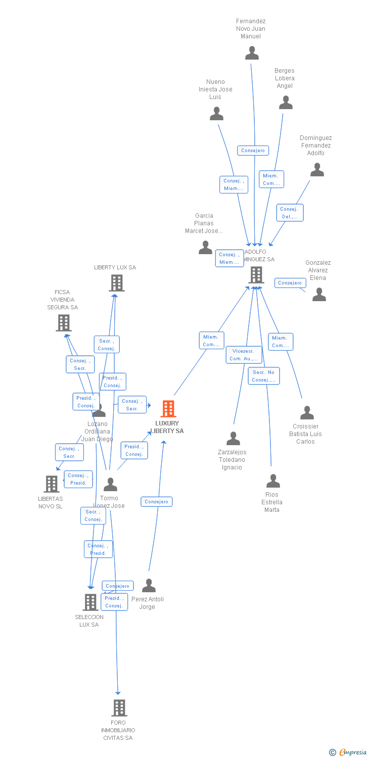 Vinculaciones societarias de LUXURY LIBERTY SA