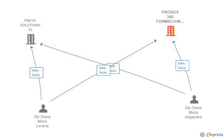Vinculaciones societarias de PRODOS 360 FORMACION SL