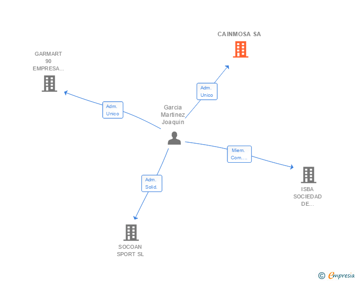 Vinculaciones societarias de CAINMOSA SA