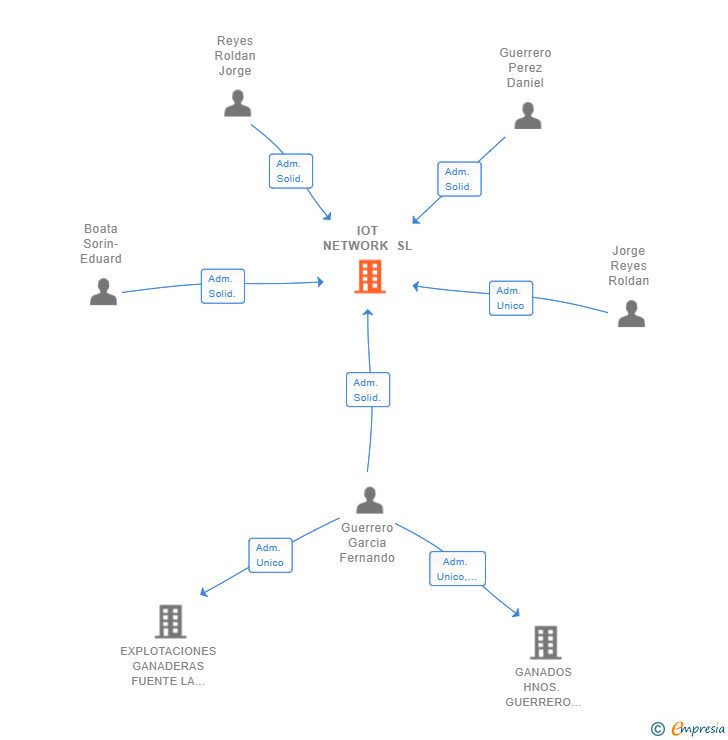 Vinculaciones societarias de IOT NETWORK SL