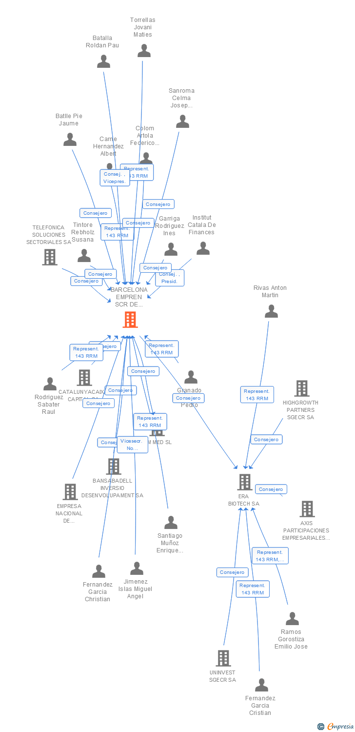 Vinculaciones societarias de BARCELONA EMPREN SCR SA