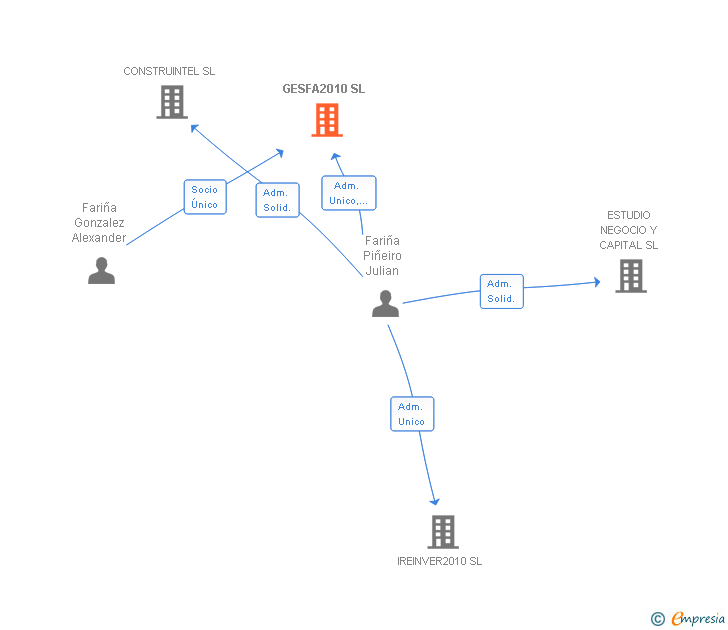 Vinculaciones societarias de GESFA2010 SL