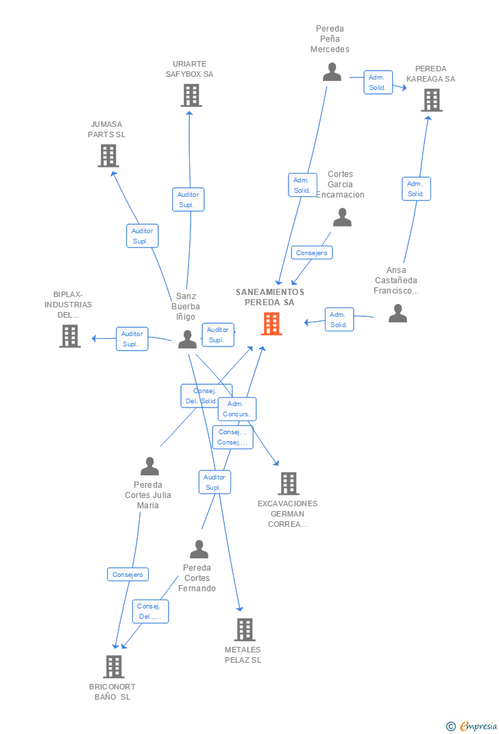 Vinculaciones societarias de SANEAMIENTOS PEREDA SA