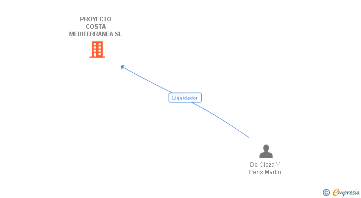 Vinculaciones societarias de PROYECTO COSTA MEDITERRANEA SL