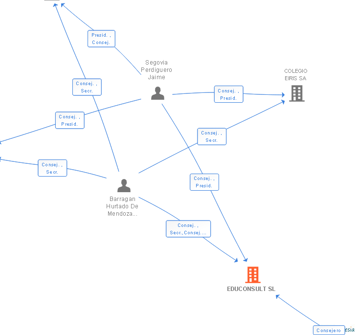 Vinculaciones societarias de EDUCONSULT SL