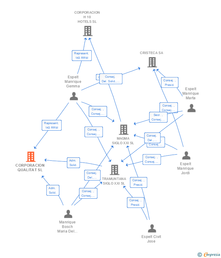 Vinculaciones societarias de CORPORACION QUALITAT SL