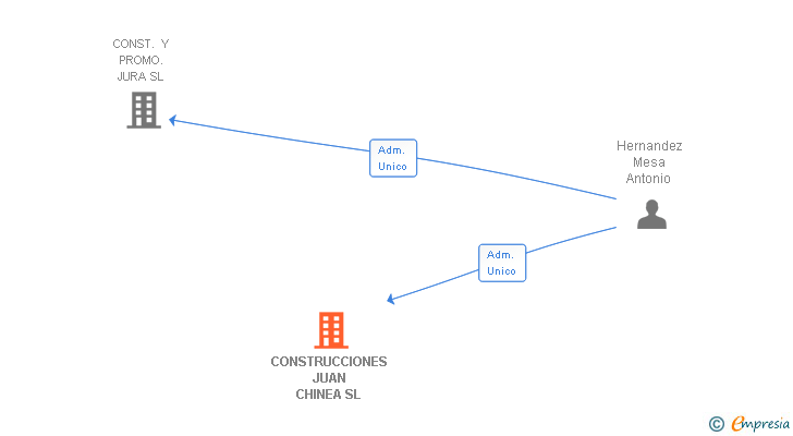 Vinculaciones societarias de CONSTRUCCIONES JUAN CHINEA SL