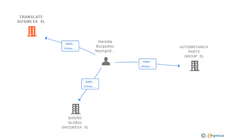 Vinculaciones societarias de TRANSLATE BUSINESS SL